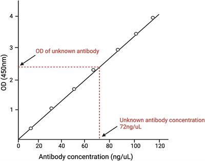ELISA-R: an R-based method for robust ELISA data analysis